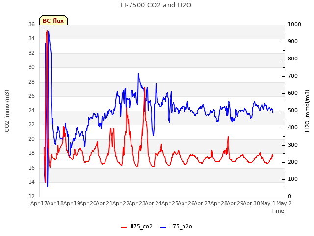 plot of LI-7500 CO2 and H2O