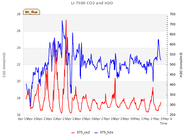 plot of LI-7500 CO2 and H2O