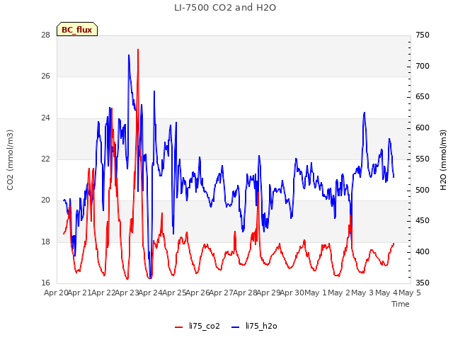 plot of LI-7500 CO2 and H2O