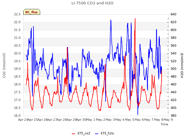 plot of LI-7500 CO2 and H2O