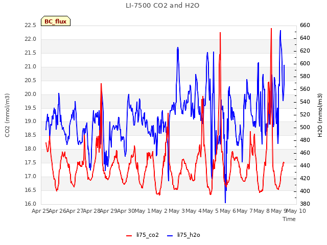 plot of LI-7500 CO2 and H2O