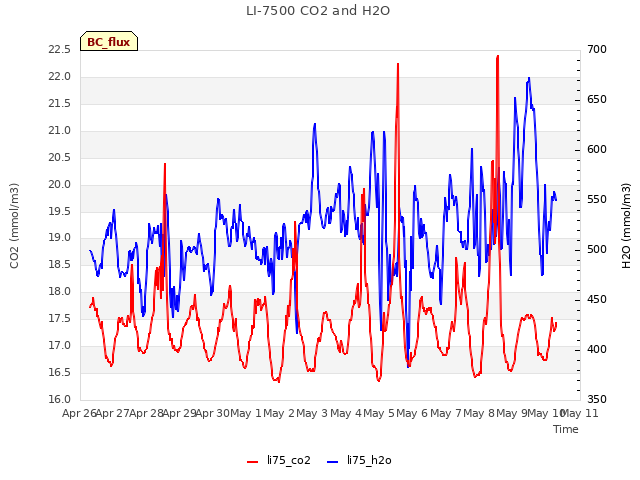 plot of LI-7500 CO2 and H2O