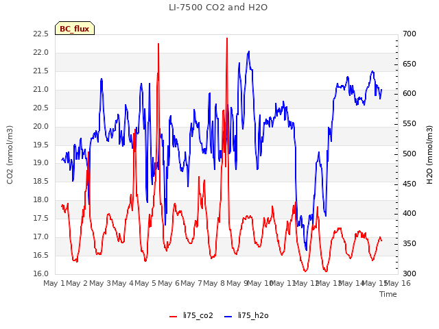plot of LI-7500 CO2 and H2O