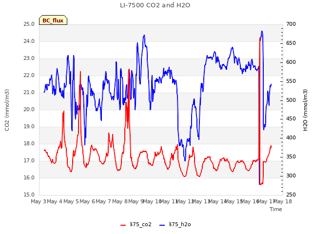 plot of LI-7500 CO2 and H2O