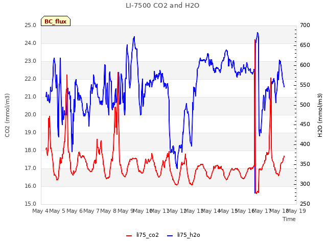 plot of LI-7500 CO2 and H2O