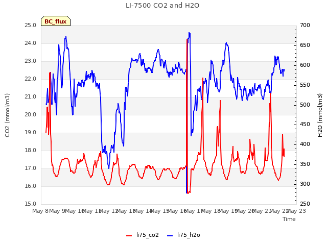 plot of LI-7500 CO2 and H2O