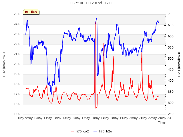 plot of LI-7500 CO2 and H2O