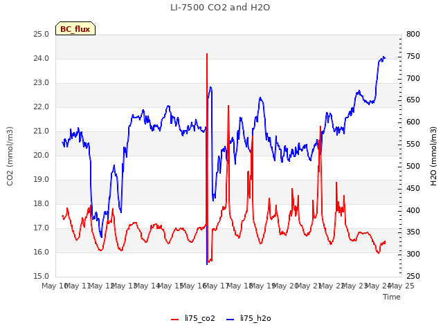 plot of LI-7500 CO2 and H2O