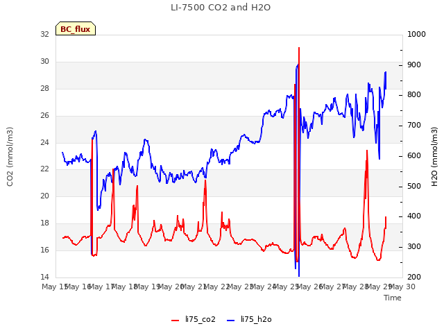 plot of LI-7500 CO2 and H2O