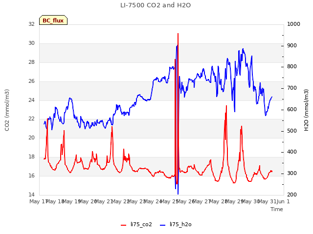 plot of LI-7500 CO2 and H2O