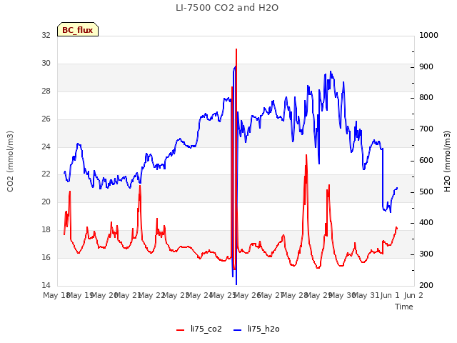 plot of LI-7500 CO2 and H2O