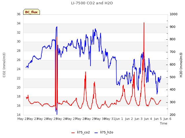 plot of LI-7500 CO2 and H2O