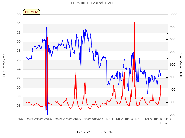 plot of LI-7500 CO2 and H2O