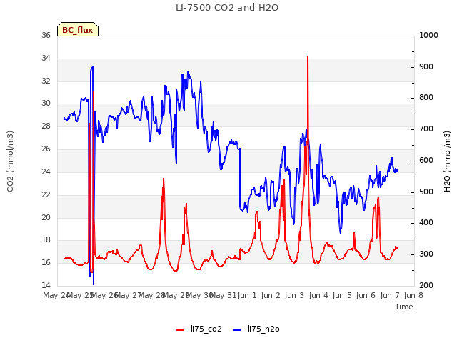 plot of LI-7500 CO2 and H2O