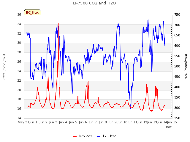 plot of LI-7500 CO2 and H2O