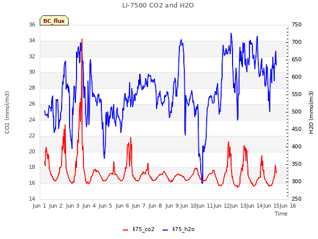 plot of LI-7500 CO2 and H2O