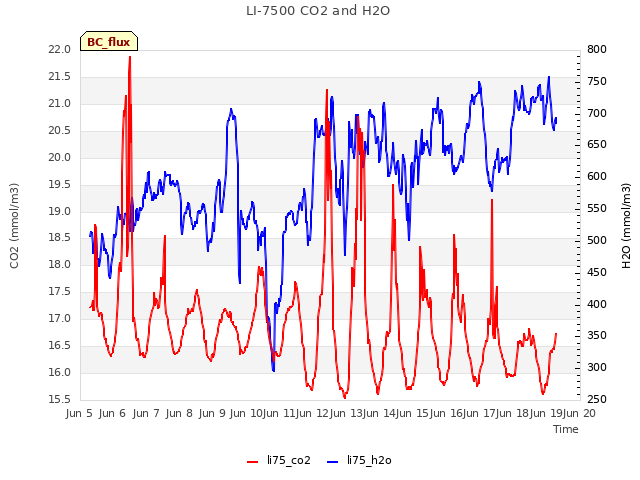 plot of LI-7500 CO2 and H2O