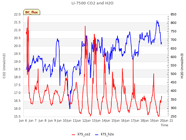 plot of LI-7500 CO2 and H2O