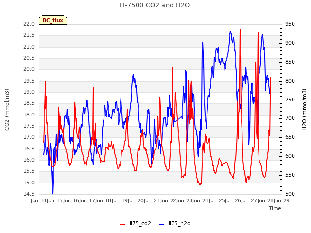 plot of LI-7500 CO2 and H2O