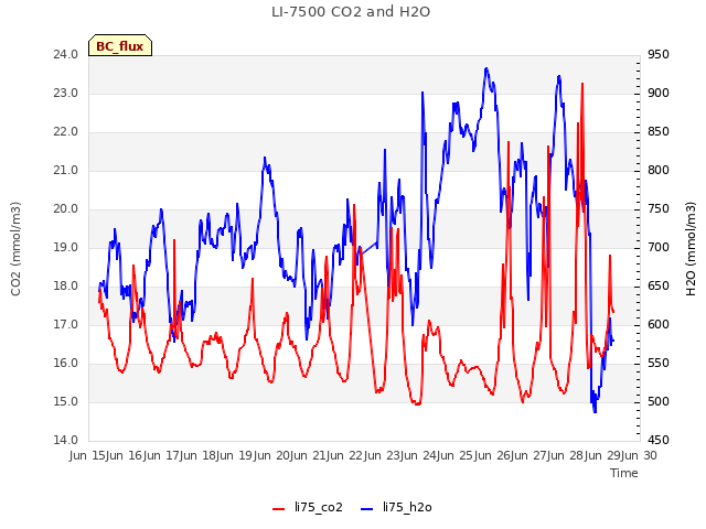 plot of LI-7500 CO2 and H2O