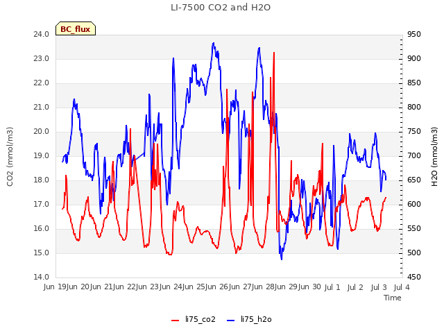 plot of LI-7500 CO2 and H2O