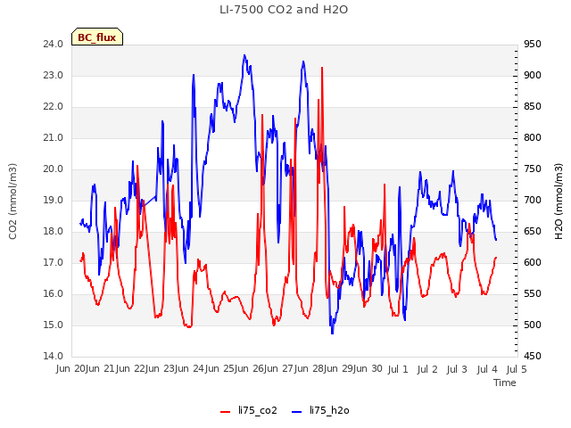 plot of LI-7500 CO2 and H2O