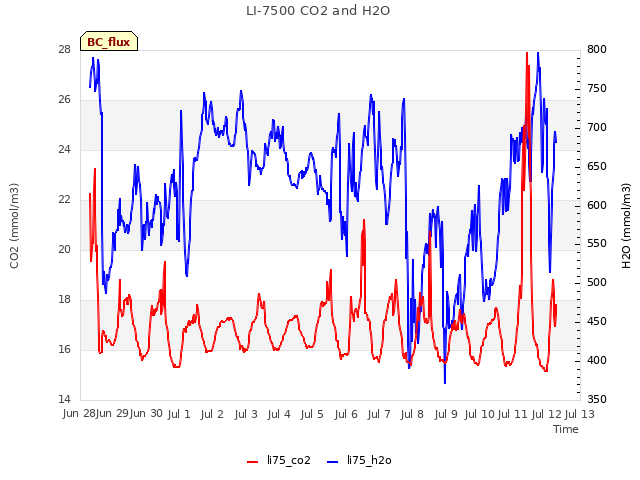 plot of LI-7500 CO2 and H2O