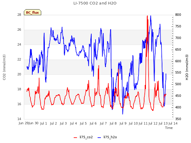 plot of LI-7500 CO2 and H2O