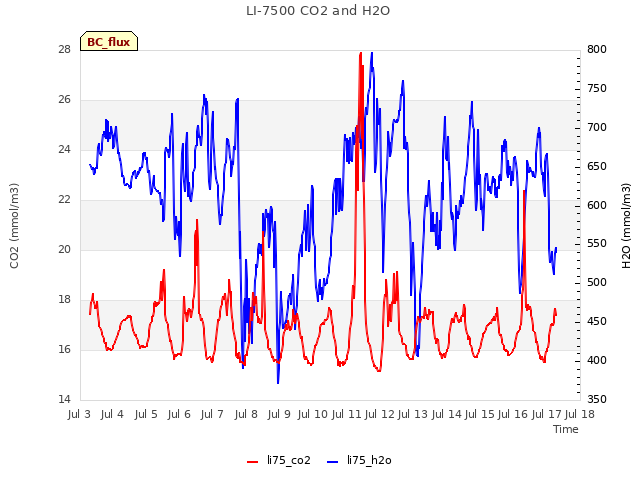 plot of LI-7500 CO2 and H2O