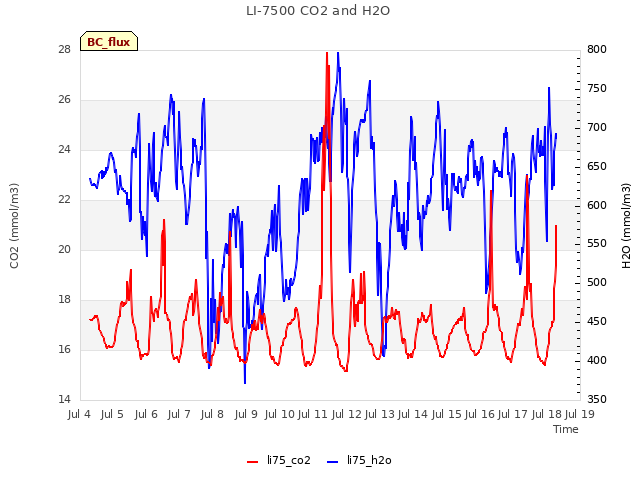 plot of LI-7500 CO2 and H2O