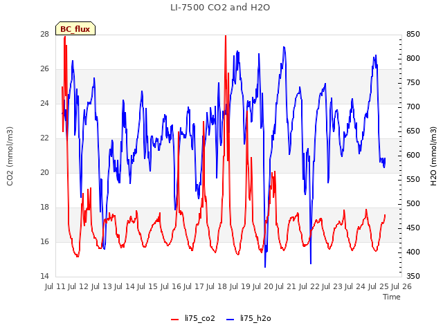 plot of LI-7500 CO2 and H2O