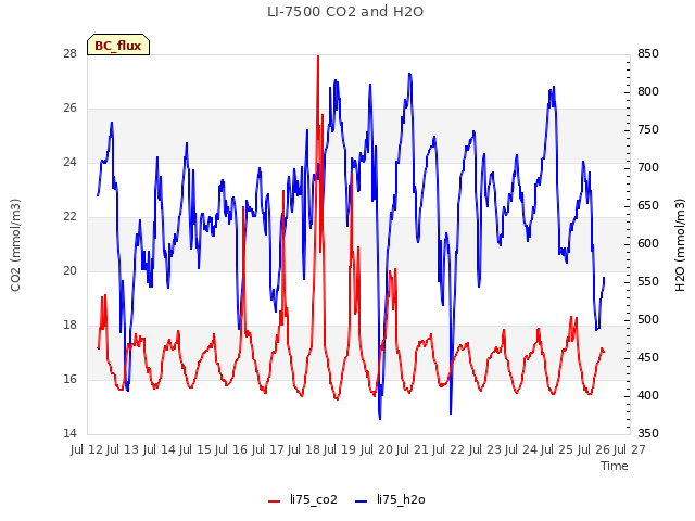 plot of LI-7500 CO2 and H2O