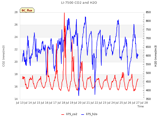 plot of LI-7500 CO2 and H2O