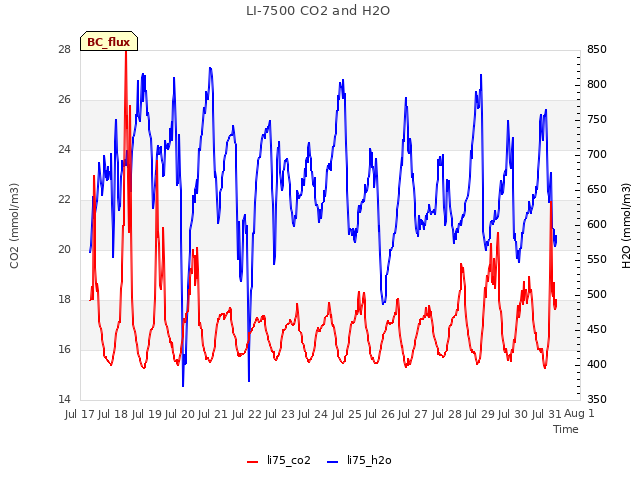 plot of LI-7500 CO2 and H2O