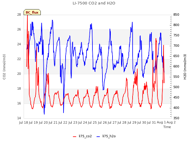 plot of LI-7500 CO2 and H2O