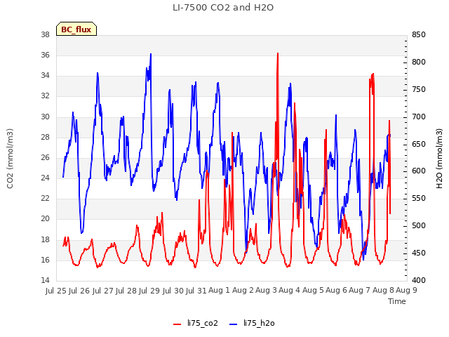 plot of LI-7500 CO2 and H2O