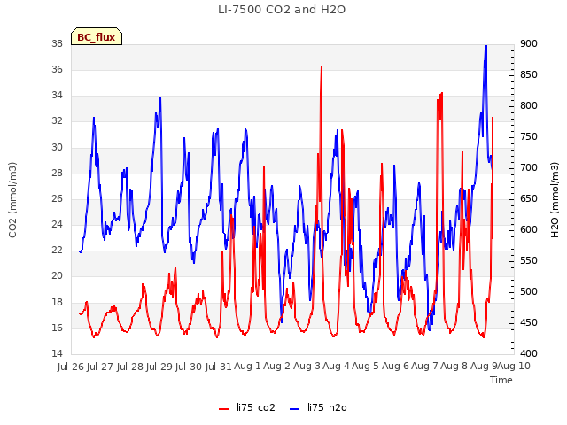 plot of LI-7500 CO2 and H2O