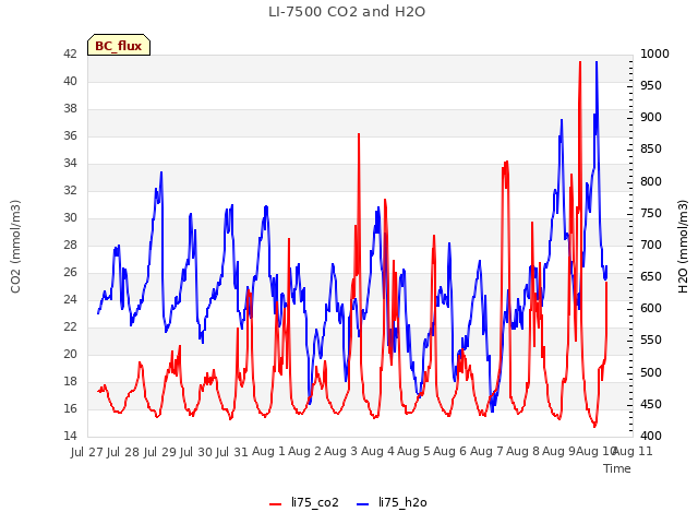 plot of LI-7500 CO2 and H2O