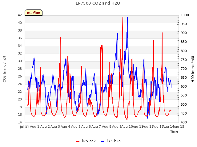 plot of LI-7500 CO2 and H2O