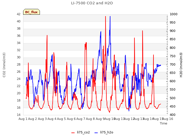 plot of LI-7500 CO2 and H2O