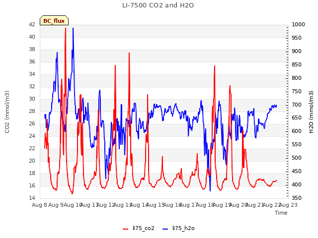 plot of LI-7500 CO2 and H2O