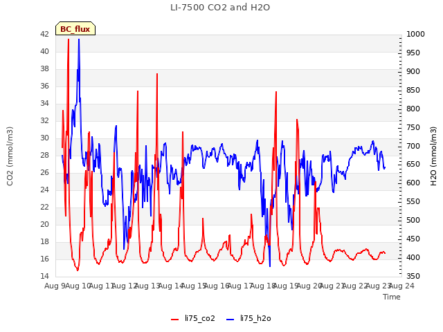 plot of LI-7500 CO2 and H2O