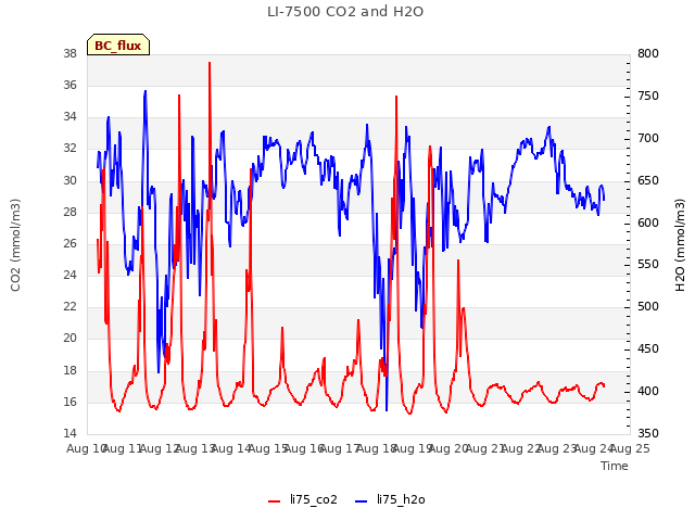 plot of LI-7500 CO2 and H2O