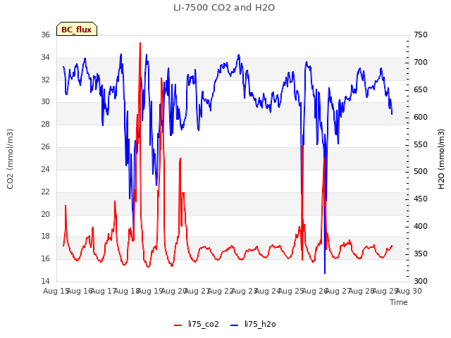 plot of LI-7500 CO2 and H2O