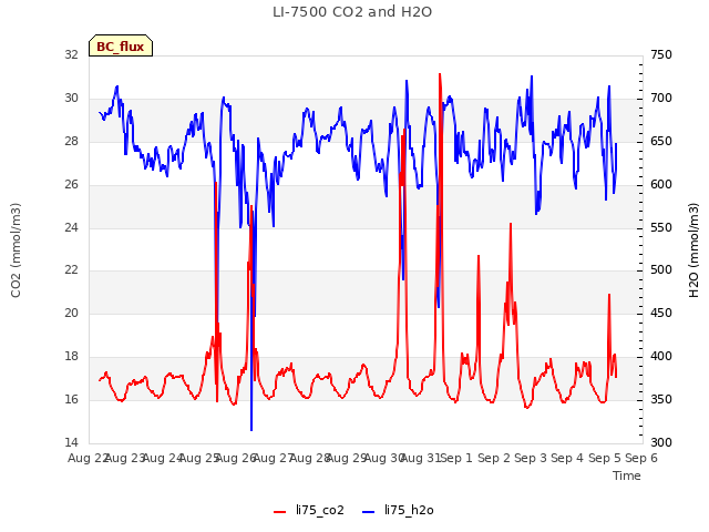 plot of LI-7500 CO2 and H2O