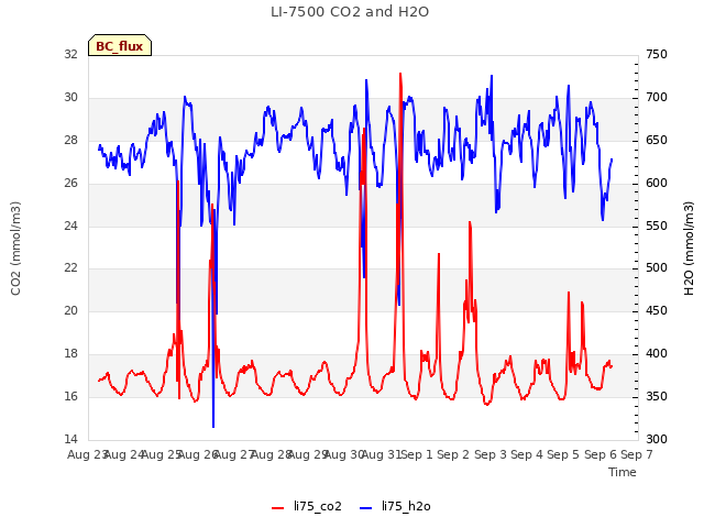 plot of LI-7500 CO2 and H2O