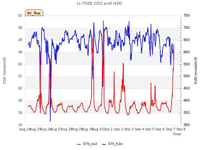 plot of LI-7500 CO2 and H2O