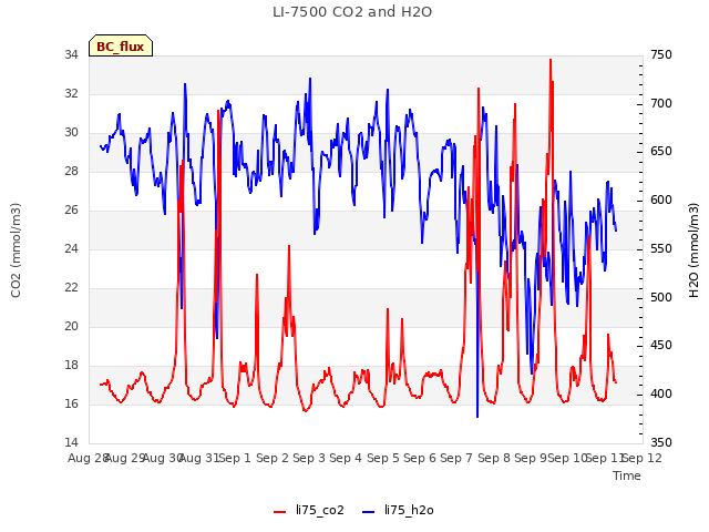 plot of LI-7500 CO2 and H2O