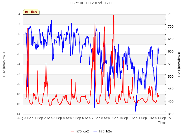 plot of LI-7500 CO2 and H2O