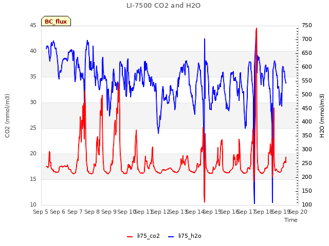 plot of LI-7500 CO2 and H2O